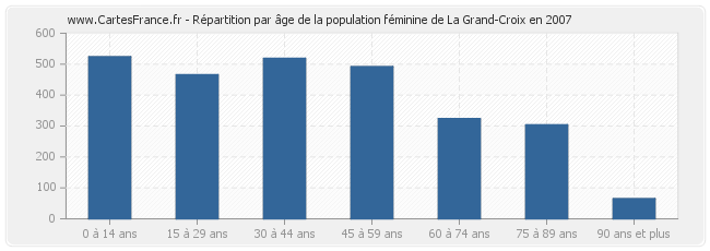 Répartition par âge de la population féminine de La Grand-Croix en 2007
